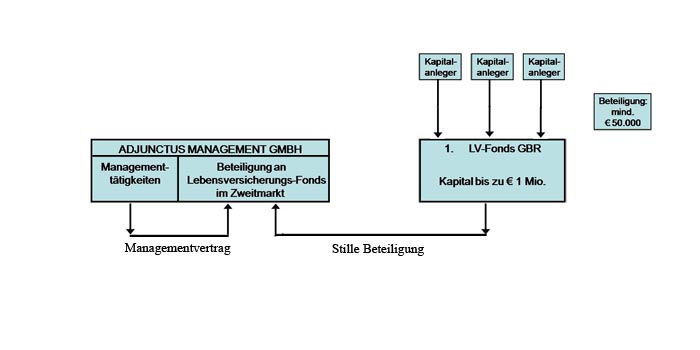 Beteiligungsmodell